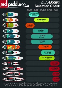 Red paddle board selection chart